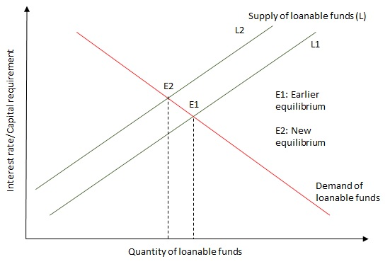 Supply of loanable funds (L) し2 L1 E2 E1: Earlier equilibrium E1 E2: Neww equilibrium Demand of loanable funds Quantity of loanable funds