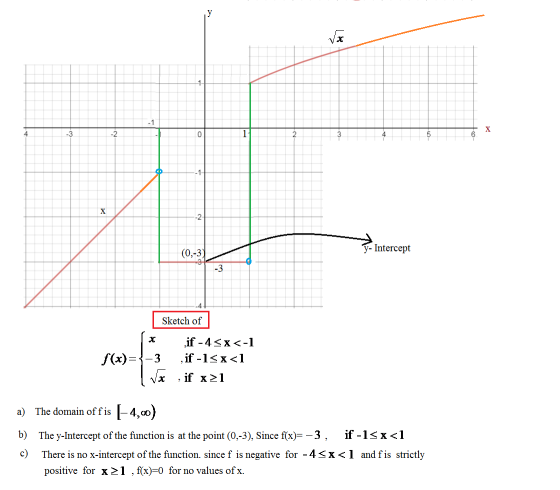 у x -1 X 4 -3 -2 0 1 2 3 4 5 6 х -2 (0,-3 y-Intercept -3 Sketch of if -4<x<-1 ,if -1<x<1 f(x) -3 √x if x1 a) The domain offis