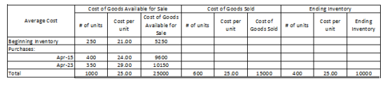 Cost of Goods sold Ending Inventory Ending # of units Cost per unit cost of Goods Sold # of units Cost per unt Inventory Cost