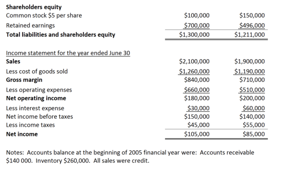 Shareholders equity Common stock $5 per share $100,000 $150,000 Retained earnings $700,000 $1,300,000 $496,000 $1,211,000 Tot