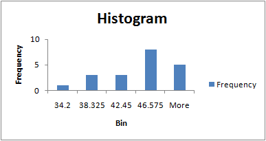 Histogram 10 5 Frequency 34.2 38.325 42.45 46.575 More Bin Frequency