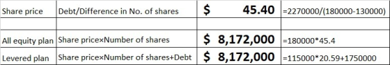 Share price Debt/Difference in No. of shares $ 45.40 =2270000/(180000-130000) All equity plan Share pricexNumber of shares $