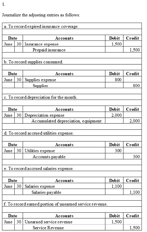 1 Journalize the adjusting entries as follows: a. To recordexpired insurance coverage. Date Асcounts Debit Credit June 30 Ins