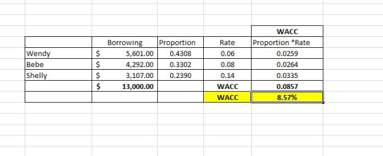 Wendy Bebe Shelly Borrowing 5,601.00 4,292.00 3,107.00 13,000.00 Proportion 0.4308 0.3302 0.2390 Rate 0.06 0.08 0.14 WACC WAC