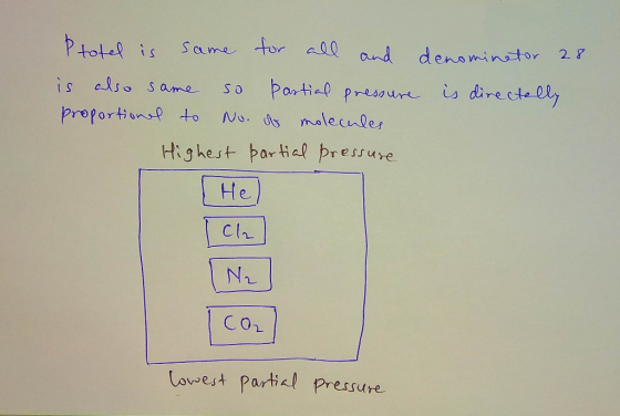 Ptotel is same for all and is also same so partial pressure proportional to No. of molecules Highest partial pressure denomin