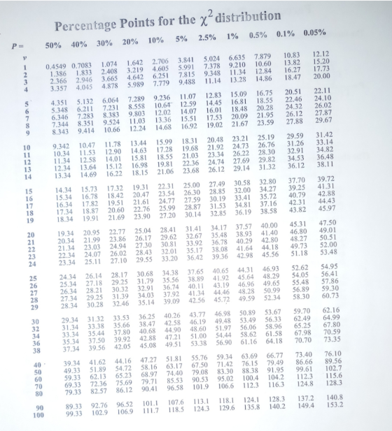 Percentage Points for the x-distribution 1% 0.5% 0.1% 0.05% 2.5% 5% 10% 20% P= 50% 40% 30% V 1 12.12 15.20 17.73 20.00 10.83