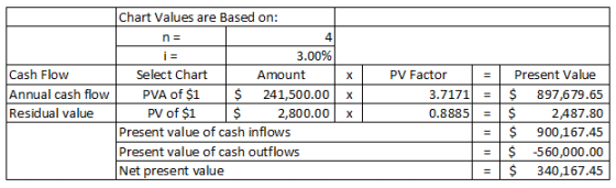 Cash Flow Annual cash flow Residual value Chart Values are Based on: n = 3.00% Select Chart Amount PVA of $1 $ 241,500.00 PV