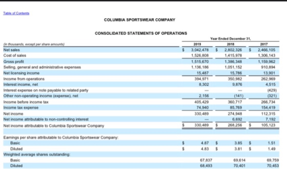 Table of Contents COLUMBIA SPORTSWEAR COMPANY 2018 CONSOLIDATED STATEMENTS OF OPERATIONS (in thousands, except per share amou