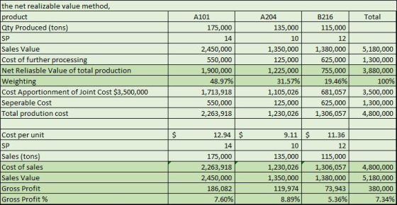 the net realizable value method product A101 A204 B216 Total 175,000 14 2,450,000 550,000 1,900,000 48.97% 1,713,918 550,000