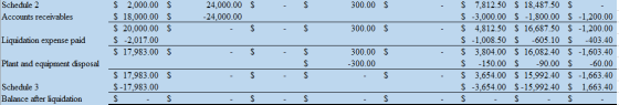 - S 300.00 $ - Schedule 2 Accounts receivables 000 $ 2,000.00 $ $ 18,000.00 $ $ 20,000.00 $ $ -2,017.00 S 17.983.00 S 24,000.
