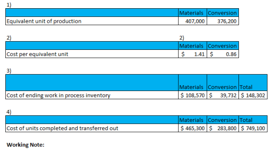 1) Materials Conversion 407,000 376,200 Equivalent unit of production 2) 2) Materials Conversion $ 1.41 $ 0.86 Cost per equiv