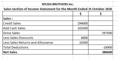 SPLISH BROTHERS Inc. Sales Section of Income Statement for the Month Ended 31 October 2020 $ $ Sales : Credit Sales 294000 Ad