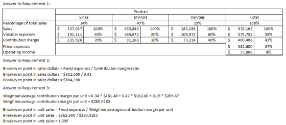 Answer to Requirement 1: Sinks 34% 337,037 101,111 235,926 Percentage of total sales Sales Variable expenses Contribution mar