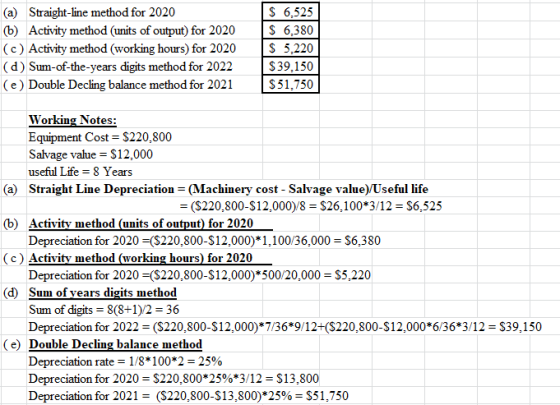 (a) Straight-line method for 2020 (6) Activity method (units of output) for 2020 (c) Activity method (working hours) for 2020