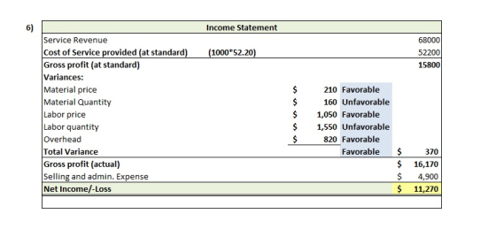 Income Statement (1000*52.20) 68000 52200 15800 Service Revenue Cost of Service provided (at standard) Gross profit (at stand