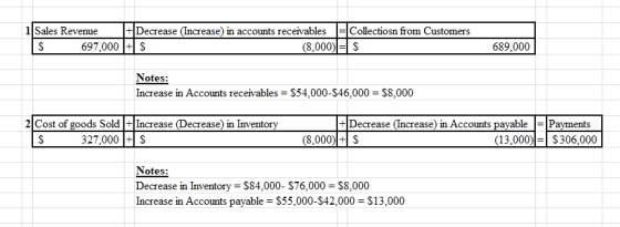 1 Sales Revenue + Decrease (Increase) in accounts receivables = Collectiosn from Customers S 697.000 + $ (8,000) = 5 689.000
