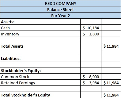 REDD COMPANY Balance Sheet For Year 2 Assets: Cash Inventory $ 10,184 $ 1,800 Total Assets $ 11,984 Liabilities: Stockholder