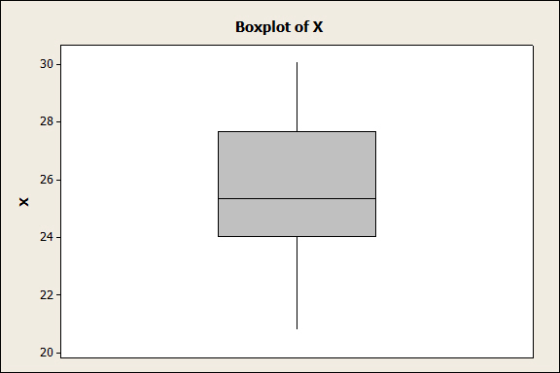 Boxplot of X 30 28 26 24 20