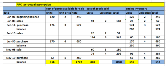 ending inventory units unit price total 120 2 240 26 2 52 174 3 522 200 574 FIFO perpetual assumption cost of goods available