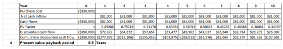 10 Year Purchase cost Net cash inflow Cash flows PV Factor Discounted cash flow Cumulative discounted cash flow ($350,000) ($277,678) ($213,106)($155,452)($103,975)l ($58,013) ($16,976)$19,665 $52,379 $81,588 $107,668 Present value payback period 0 2 4 6 $350,000) $81,000$81,000 $81,000 81,000$81,000 $81,000 $81,000 $81,000 $81,000 $81,000 ($350,000)$81,000 $81,000 $81,000 $81,000 $81,000 $81,000 $81,000 $81,000 $81,000 $81,000 0.71178 $57,654 1 0.89286 0.79719 0.63552 0.56743 0.50663 0.45235 0.40388 0.36061 0.32197 ($350,000)S72,322$64,572 51,477 $45,962 $41,037 $36,640 $32,714 $29,209 $26,080 4 6.5 Years