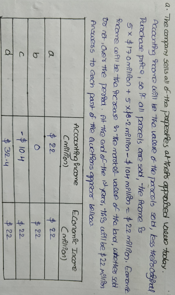 a. The company Sells all of the poopeoties atthePo appralsed vaeeo tooday. Accounting ncome w9ll be The valeee o the paocels