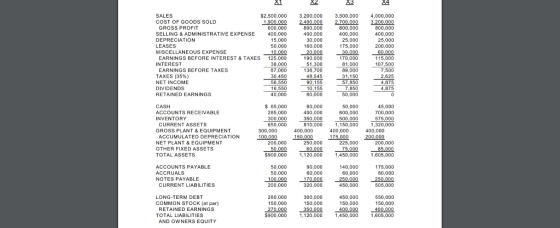 X2 X3 X4 $2,500,000 3.200,000 3,500,000 4,000,000 1.900.000 2400.0002.700.000 3200.000 800,000 400,00D 25,000 200,000 10.000 20.000 30.000 60.000 15,000 107,500 COST OF GOODS SOLD GROSS PROFIT SELLING & ADMINISTRATIVE EXPENSE DEPRECIATION LEASES MISCELLANEOUS EXPENSE 600,000 400,000 800,000 800,000 400,000 160,000 190,000 138,700 25,000 175,000 170,000 89,000 EARNINGS BEFORE INTEREST & TAXES INTEREST EARNINGS BEFORE TAXES TAXES (35%) NET INCOME DIVIDENDS RETAINED EARNINGS 125,000 87,000 56,550 7,850 50,000 40,000 CASH ACCOUNTS RECEIVABLE INVENTORY S 65,000 285,000 50,000 600,000 300,000 10 000 50,000 45,000 700,000 400,000 CURRENT ASSETS GROSS PLANT& EQUIPMENT 650,000 1,320,000 400,000 400,000 400,000 ACCUMULATED DEPRECIATION NET PLANT & EQUIPMENT OTHER FIXED ASSETS TOTAL ASSETS 100,000 150,000 1750 200,000 200,000 250,000 225,000 200,000 50,00060.00075000 85000 $900,000 ,120,000 1450,000 1,605,000 ACCOUNTS PAYABLE ACCRUALS NOTES PAYABLE 175,000 80,000 100000 170.000 250,000 250.000 50,000 90,000 60,000 140,000 60,000 450,000 450,000 CURRENT LIABILITIES 200,000 LONG-TERM DEBT 280,000 150,000 300,000 150,000 550,000 COMMON STOCK (at par) RETAINED EARNINGS 150,000 270,000 350,000 400.000 400.000 TOTAL LIABILITIES $900,000 1,120,000 1,450,000 AND OWNERS EQUITY