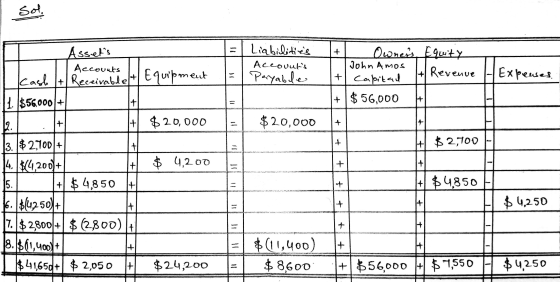 Sol + Liabilities Accounts Payable Owners Equity John Amos = Capital t Revenue HExpenses + $ 56,000 + $20,000 + + $2,700 + A