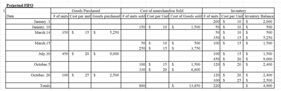Perpetual FIFO Goods Purchased Cost of maerchandise Sold Inventory Date # of units Cost per unit Goods purchased # of units s