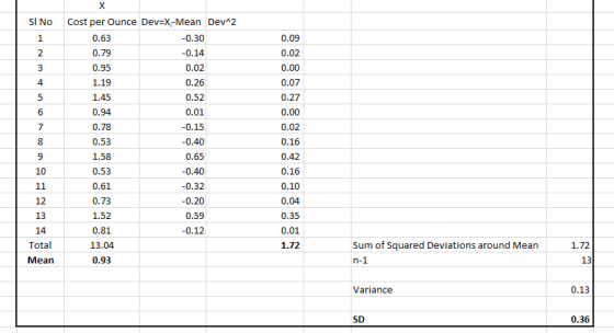 SI No Cost per Ounce Dev=X-Mean Dev^2 0.63 -0.30 0.79 -0.14 0.95 0.02 1.19 0.26 1.45 0.52 0.94 0.01 0.78 -0.15 0.53 -0.40 1.5