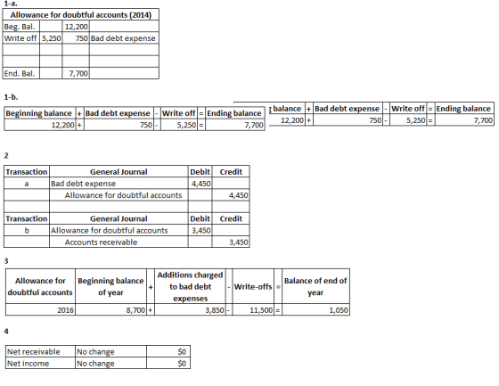 1-a. Allowance for doubtful accounts (2014) Beg. Bal. 12,200 Write off 5,250 750 Bad debt expense End. Bal. 7,700 1-b. Beginn