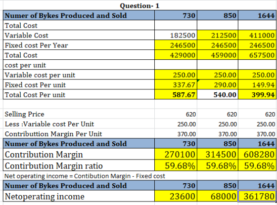 730 850 1644 Question-1 Numer of Bykes Produced and Sold Total Cost Variable Cost Fixed cost Per Year Total Cost cost per uni