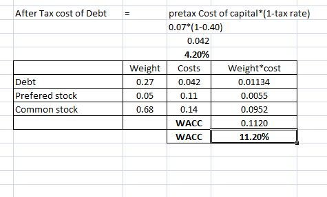 After Tax cost of Debt pretax Cost of capital*(1-tax rate) 0.07*(1-0.40) 0.042 4.20% Weight*cost 0.042 0.01134 0.11 0.0055 0.