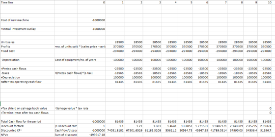 Time line 10 Cost of new machine -1000000 =Initial Investment outlay -1000000 Unit sales Profits Fixed cost =no. of units sol