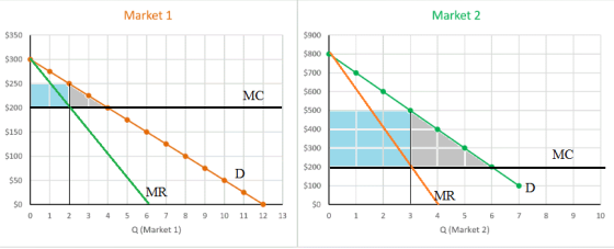 Market 1 Market 2 $350 $900 $800 $300 $700 $250 MC $600 $200 $500 $150 $400 $300 $100 MC $200 $100 MR MR $0 0 1 2 3 4 9 10 11