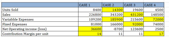 148500 Units Sold Sales Variabble Expenses Fixed Expenses Net Operating income (loss) Contribution Margin per unit CASE 1 CAS