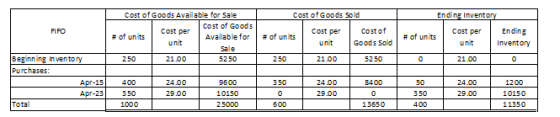 Cost of Goods Sold Ending inventory Cost per # of units unit 250 121.00 Cost of Goods Available for Sale FIFO Cost of Goods #