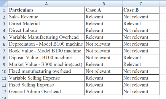 А B 1 Particulars Case A 2 Sales Revenue Relevant 3 Direct Material Relevant 4. Direct Labour Relevant 5 Variable Manufacturi