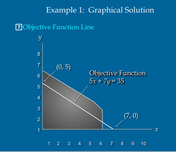 Example 1: Graphical Solution Objective Function Line 7 6 5 4 (0, 5) Objective Function 5x+ 7ye35 (7, 0) 1 2 3 45 6 7 8 9 10
