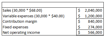Sales (30,000 * $68.00) Variable expenses (30,000 * $40.00) Contribution margin Fixed expenses Net operating income $ $ $ $ $