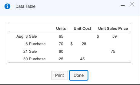 i Data Table Units Unit Cost Unit Sales Price $ 59 Aug. 3 Sale 8 Purchase 21 Sale $ 28 70 60 75 30 Purchase Print Done