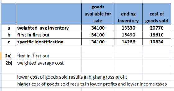 goods available for sale a b C weighted avg inventory first in first out specific identification 34100 34100 34100 ending inv