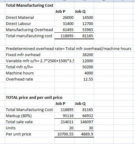 Total Manufacturing Cost Job P Job Q Direct Material 26000 14500 Direct Labour 31400 12700 Manufacturing Overhead 61495 53965