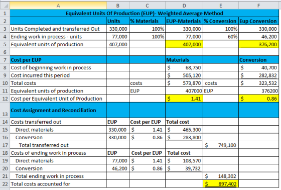 B E F A C D 1 Equivalent Units Of Production (EUP)- Weighted Average Method 2 Units % Materials EUP-Materials % Conversion Eu