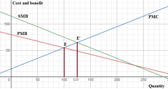 Cost and benefit SMB PMC 1007 PMB E 100 120 150 200 250 Quantity
