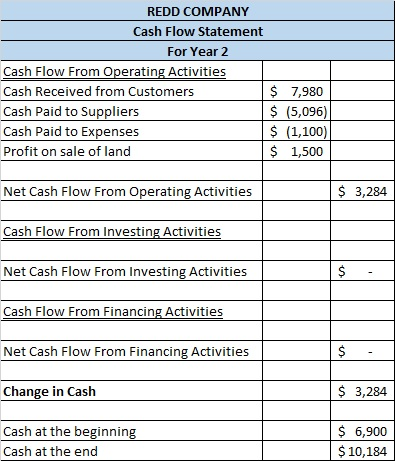 REDD COMPANY Cash Flow Statement For Year 2 Cash Flow From Operating Activities Cash Received from Customers $ 7,980 Cash Pai