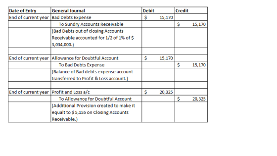 Debit Credit Date of Entry End of current year Bad Debts Expense General Journal $15,170 To Sundry Accounts Receivable (Bad Debts out of closing Accounts Receivable accounted for 1/2 of 1% of $ 3,034,000.) 15,170 $15,170 $15,170 (Balance of Bad debts expense account transferred to Profit & Loss account.) $20,325 $ 20,325 To Allowance for Doubtful Account (Additional Provision created to make it equalt to $ 5,155 on Closing Accounts Receivable.)