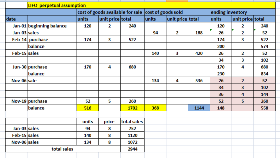 LIFO perpetual assumption cost of goods available for sale cost of goods sold date units unit price total units unit price to