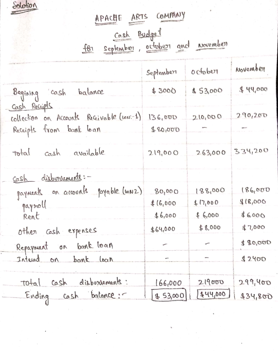 Sololion APACHE ARTS COMPANY - Cash Budget f8 September, ocłuber and nowe mber October november $ 53,000 $44,000 September Be