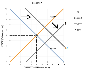 Scenario 1 10 Supp Demand S Supply 0 123 4710 QUANTITY (Millions of pens)