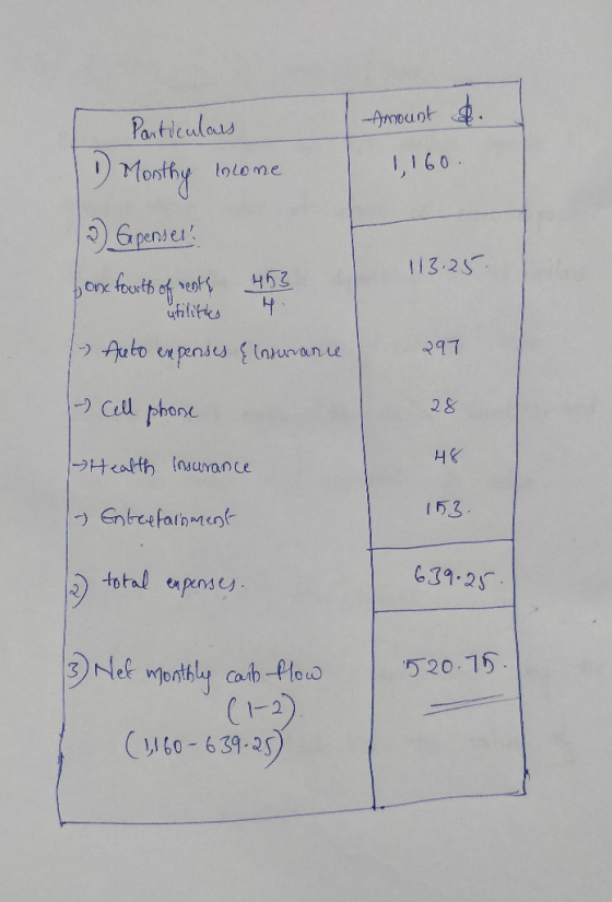 Amount 1,160 Particulars 1) Monthy lolone 12) Expenser! han fourth of rests 453 utilities - Auto expenses & lesenance 113.25
